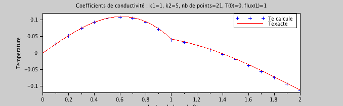 \includegraphics[width=8cm,height=2.7cm]{./prog-images/TP2-1-10courbe.png}