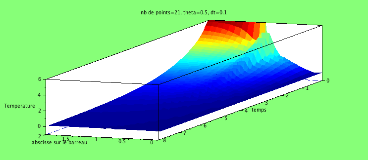 \includegraphics[width=.8\textwidth ,height=.3\textheight ]{./prog-images/TP3-1-3D.png}