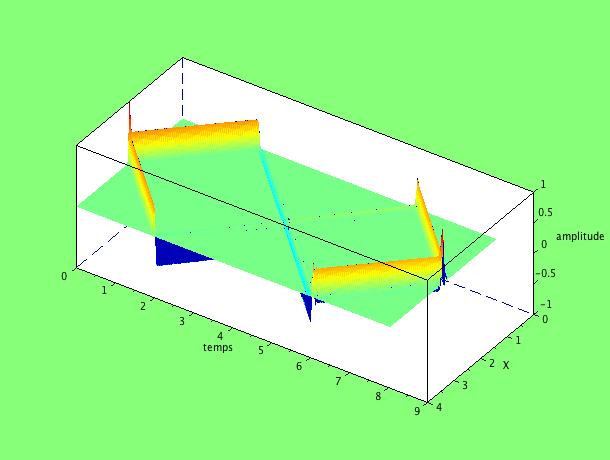 \includegraphics[width=8cm,height=4cm]{./TP4/prog-images/nappeL4c1a100dt005nt1600theta5.png}