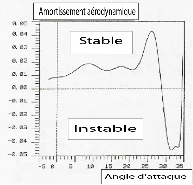 \includegraphics[width=4.8cm,height=4cm]{aeroimages/amortissement.png}