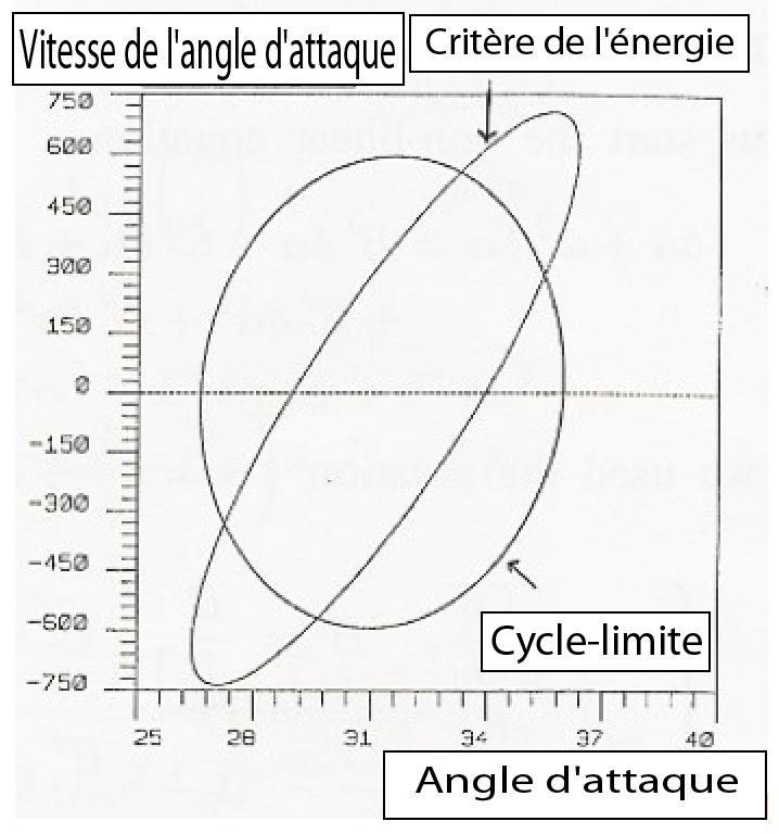 \includegraphics[width=5cm,height=4cm]{aeroimages/limitcycle.png}